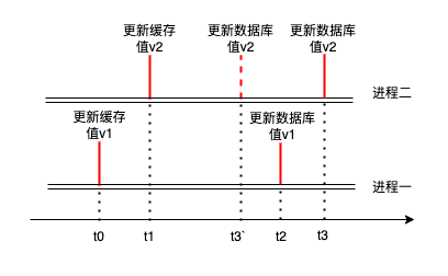 先更新缓存后更新数据库.drawio