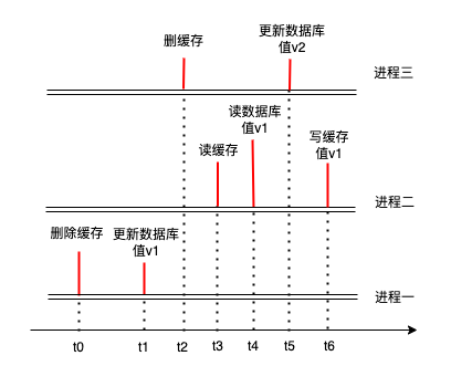 先删除缓存后更新数据库2.drawio