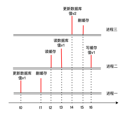 先更新数据库后删除缓存.drawio