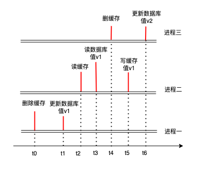 先删除缓存后更新数据库.drawio