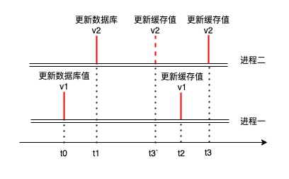 先更新数据库后更新缓存.drawio